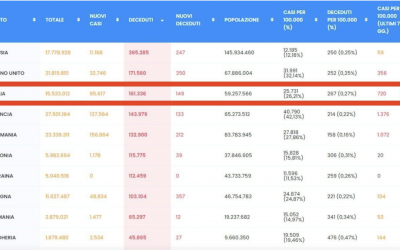 Vergognoso! Italia prima in UE per numero di decessi Covid nonostante l’altissima copertura vaccinale, ma per l’ISS è un grande successo