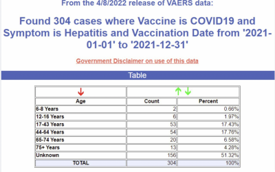 Epatite nei bambini: i dati VAERS riportano centinaia di segnalazioni di epatite in seguito a vaccinazione Covid. Più chiaro di così…