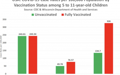 Ultimi dati CDC: i bambini dai 5 agli 11 anni completamente vaccinati si ammalano di Covid molto di più rispetto ai loro coetanei non vaccinati, pur avendo un rischio post vaccino elevatissimo