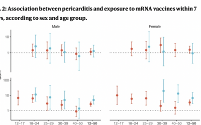 Miocarditi e pericarditi fino a 50 anni in Francia in 6 mesi, associati ai vaccini covid Pfizer o moderna